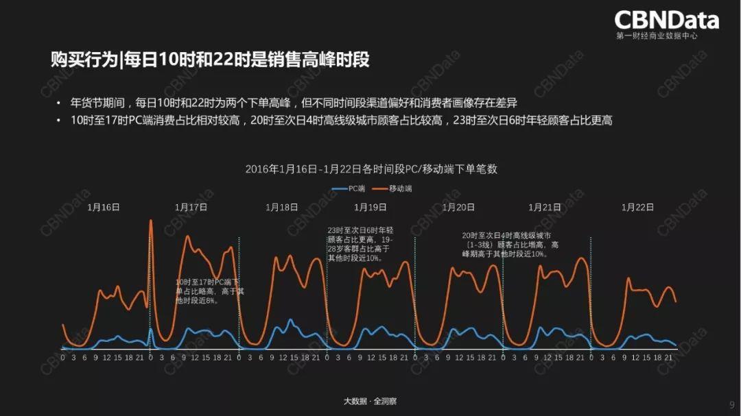 CBNData：淘宝年货节专题行业机会洞察