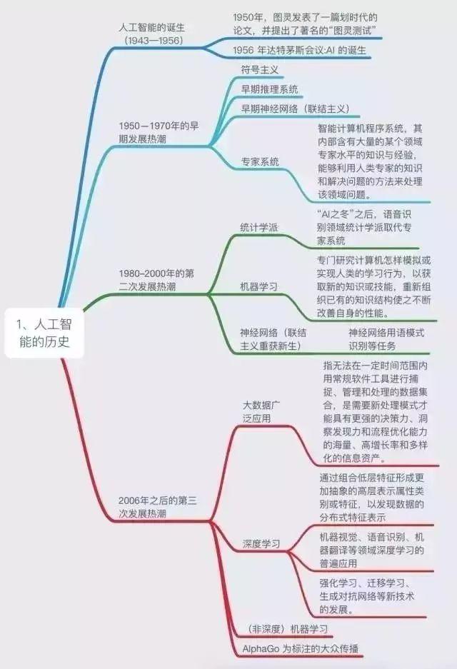 人工智能的前世今生：从图灵机到人工智能