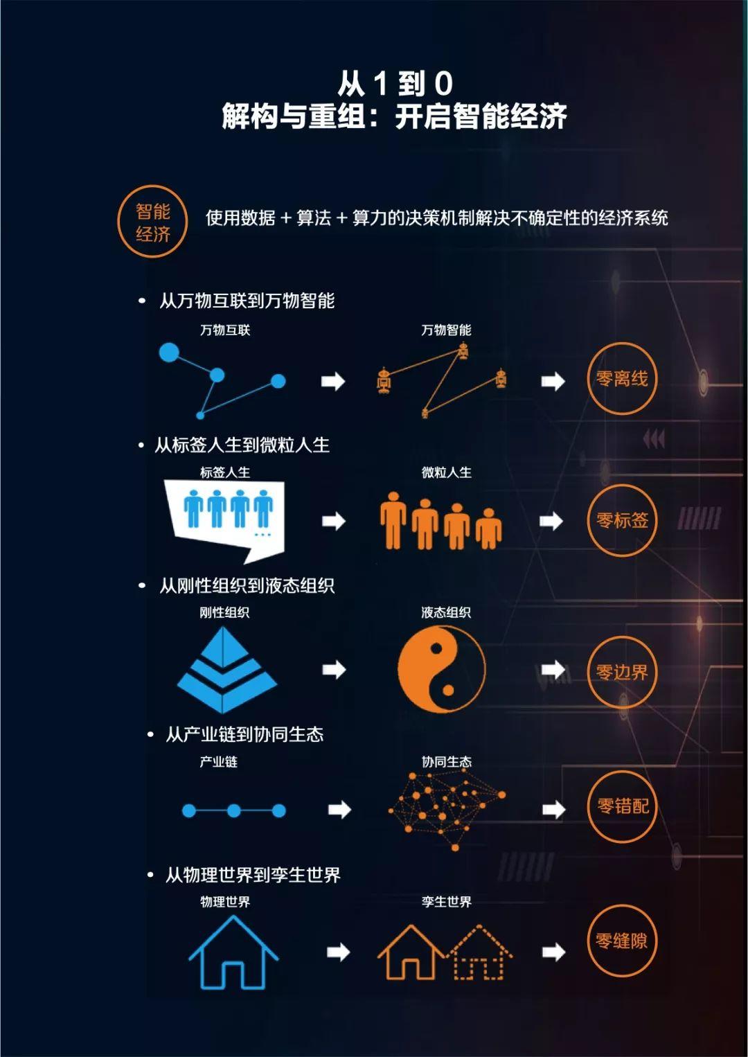 阿里研究院数字经济系列报告之四——解构与重组：开启智能经济