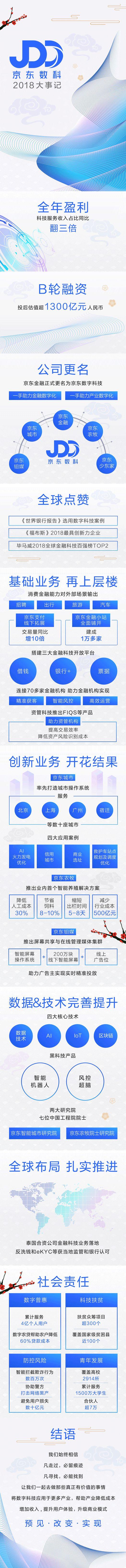 京东数科2018大事记：估值超1300亿