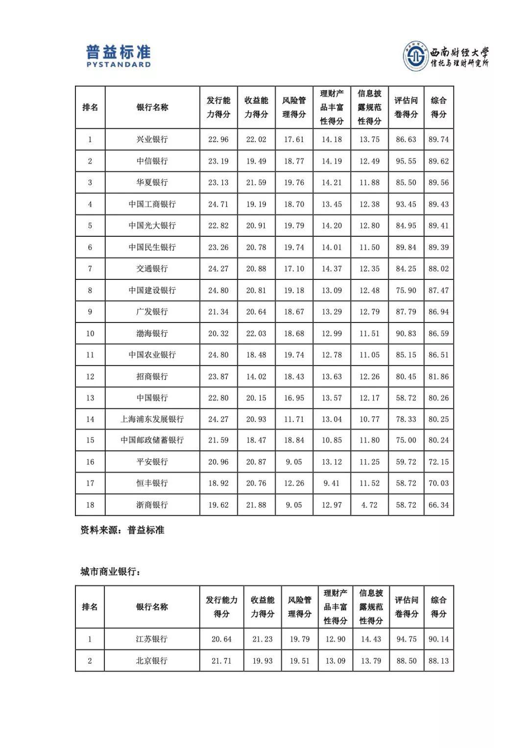 普益标准：2018年第4季度银行理财能力排名报告（100页）