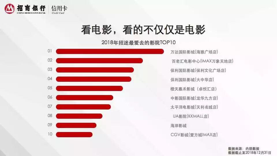 2018年招商银行信用卡深圳消费白皮书