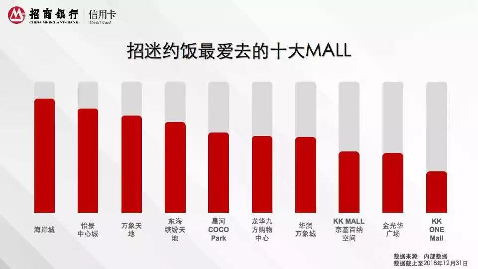 2018年招商银行信用卡深圳消费白皮书