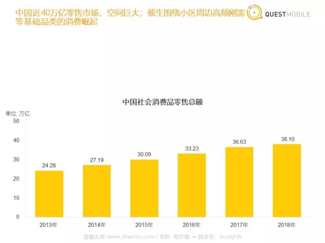 QuestMobile：社区团购洞察报告