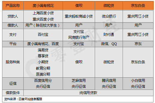 一文看懂BATJ消费信贷业务