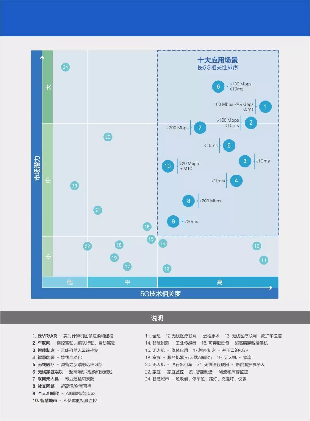 华为：5G时代十大应用场景白皮书