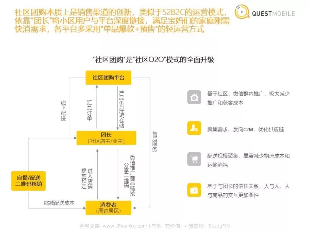 QuestMobile：社区团购洞察报告