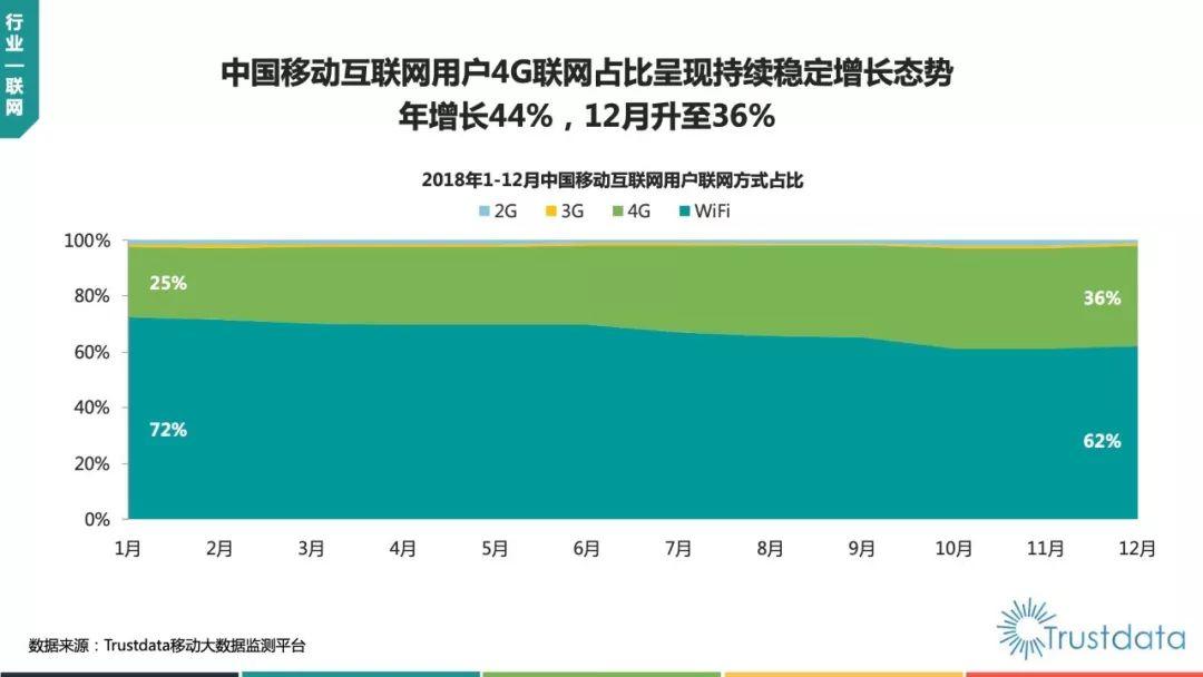 Trustdata：2018年中国移动互联网行业发展分析报告（88页）