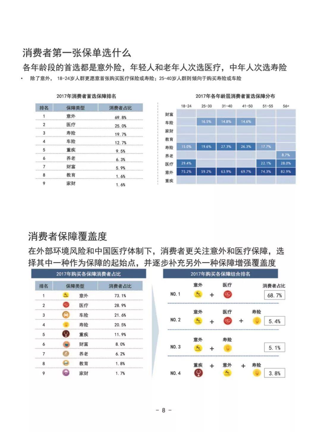 普华永道：2018年中国保险消费者白皮书（81页）