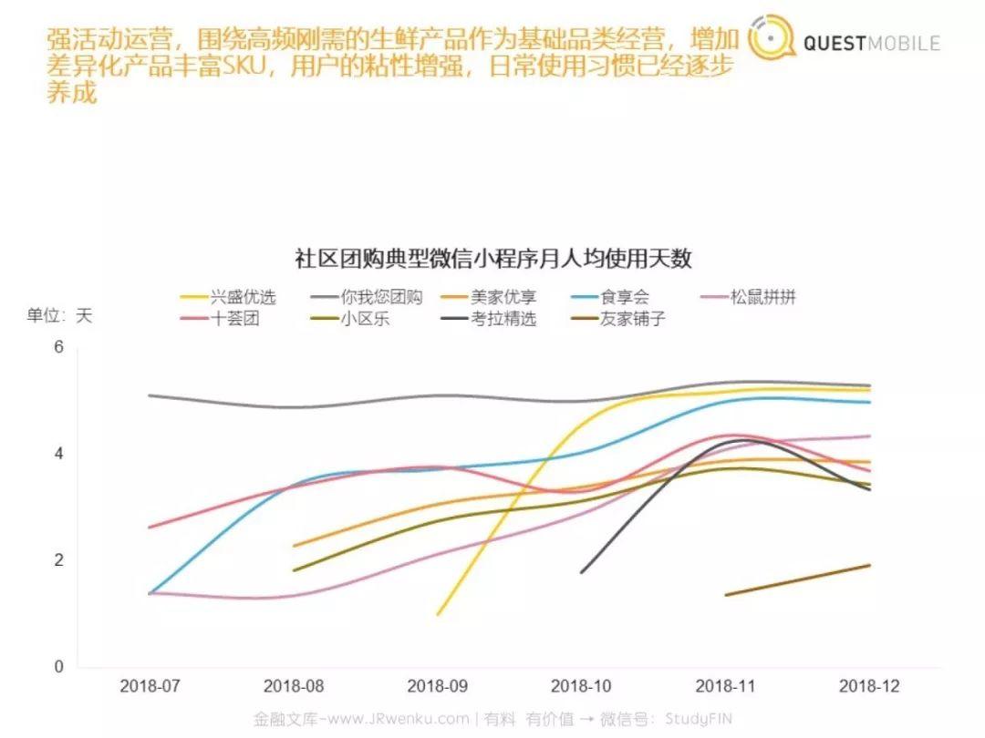 QuestMobile：社区团购洞察报告