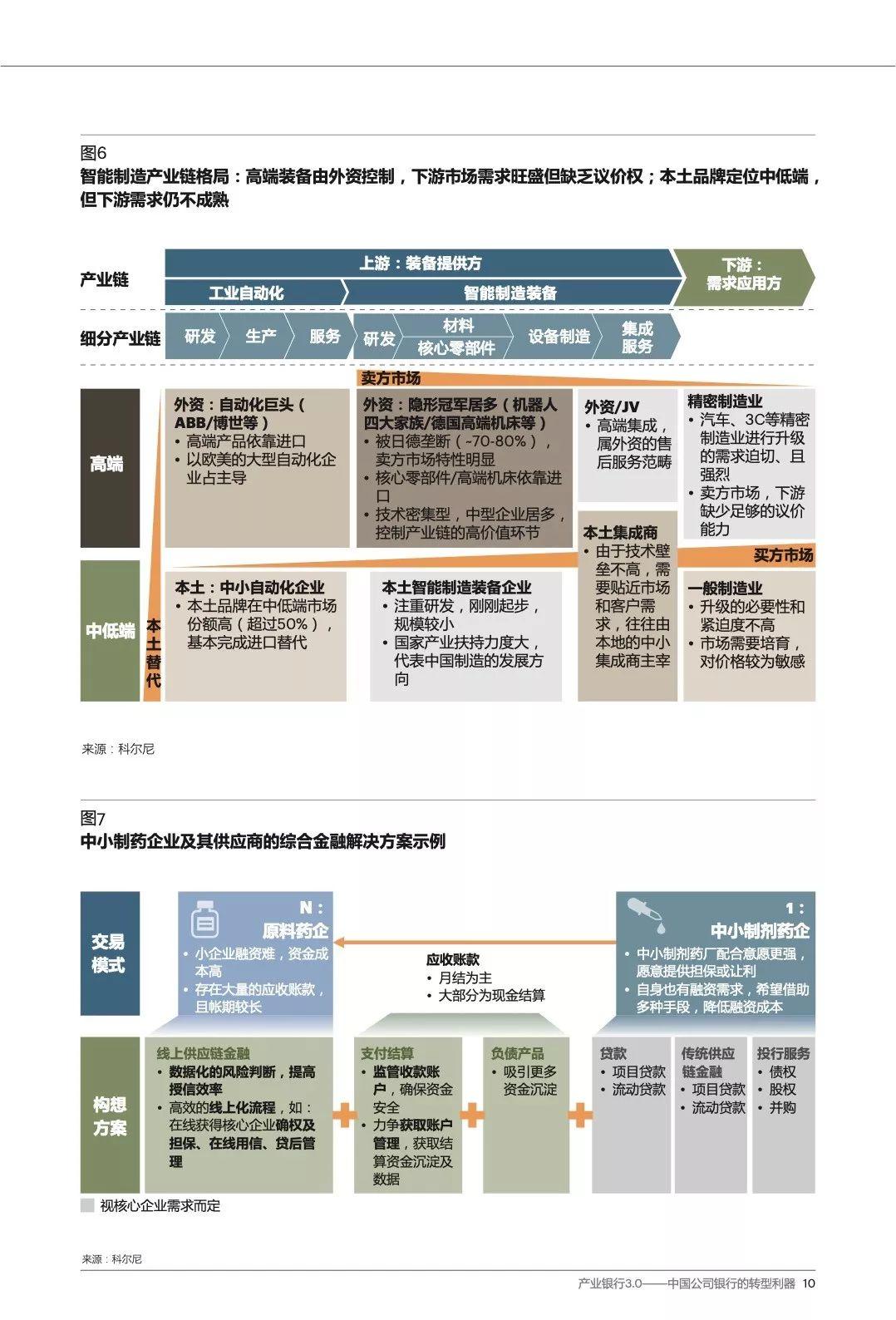 科尔尼：产业银行3.0-中国公司银行的转型利器