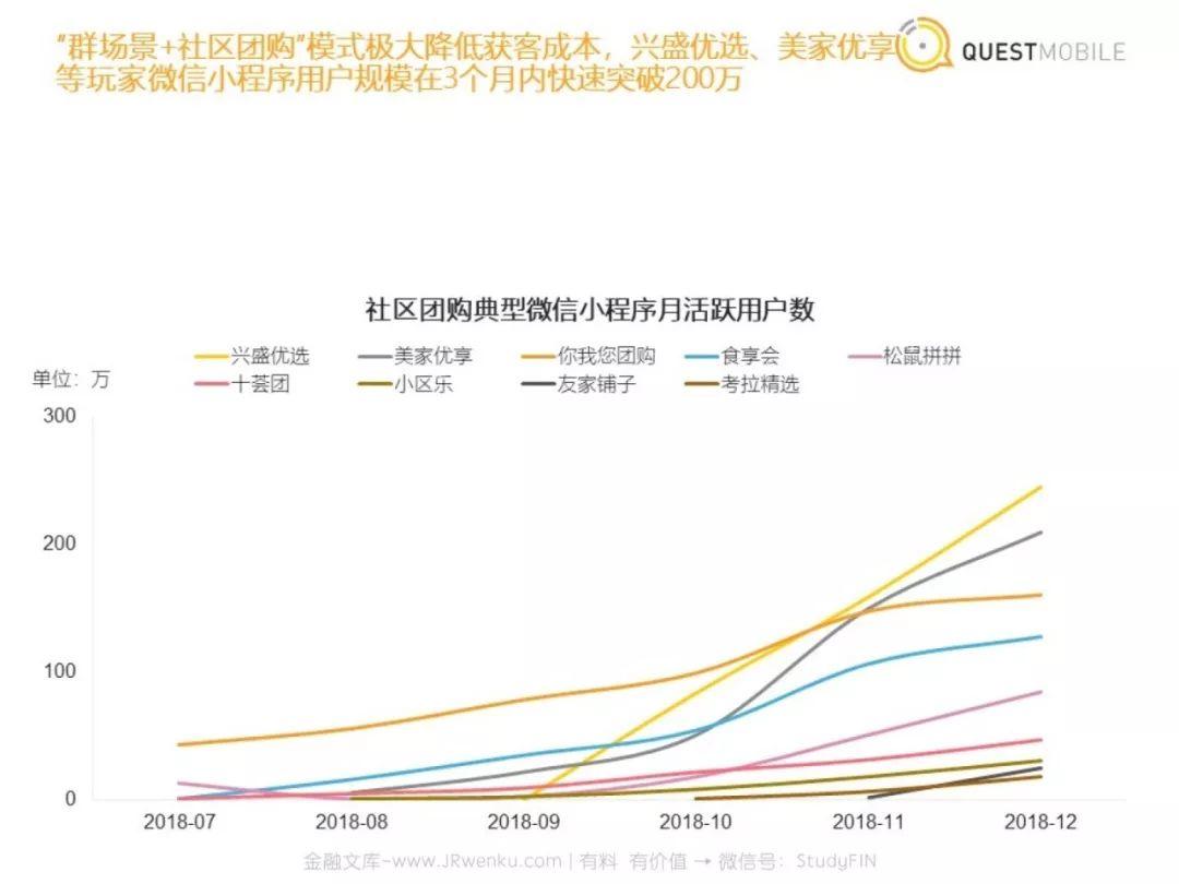 QuestMobile：社区团购洞察报告