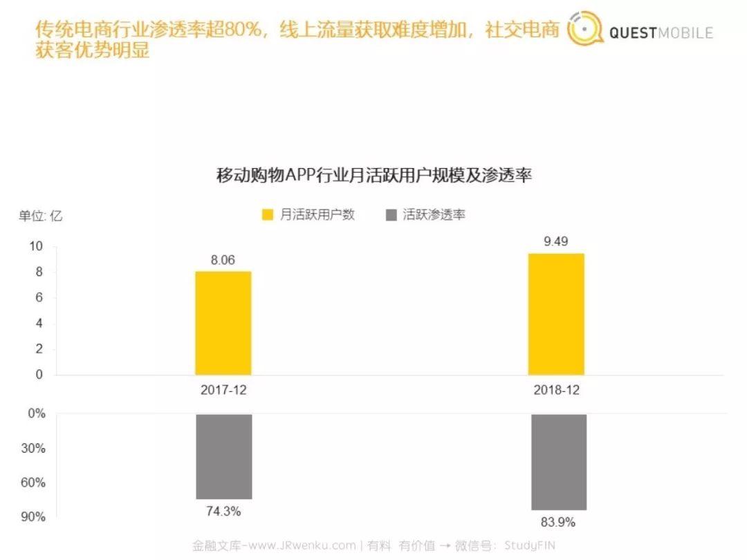 QuestMobile：社区团购洞察报告