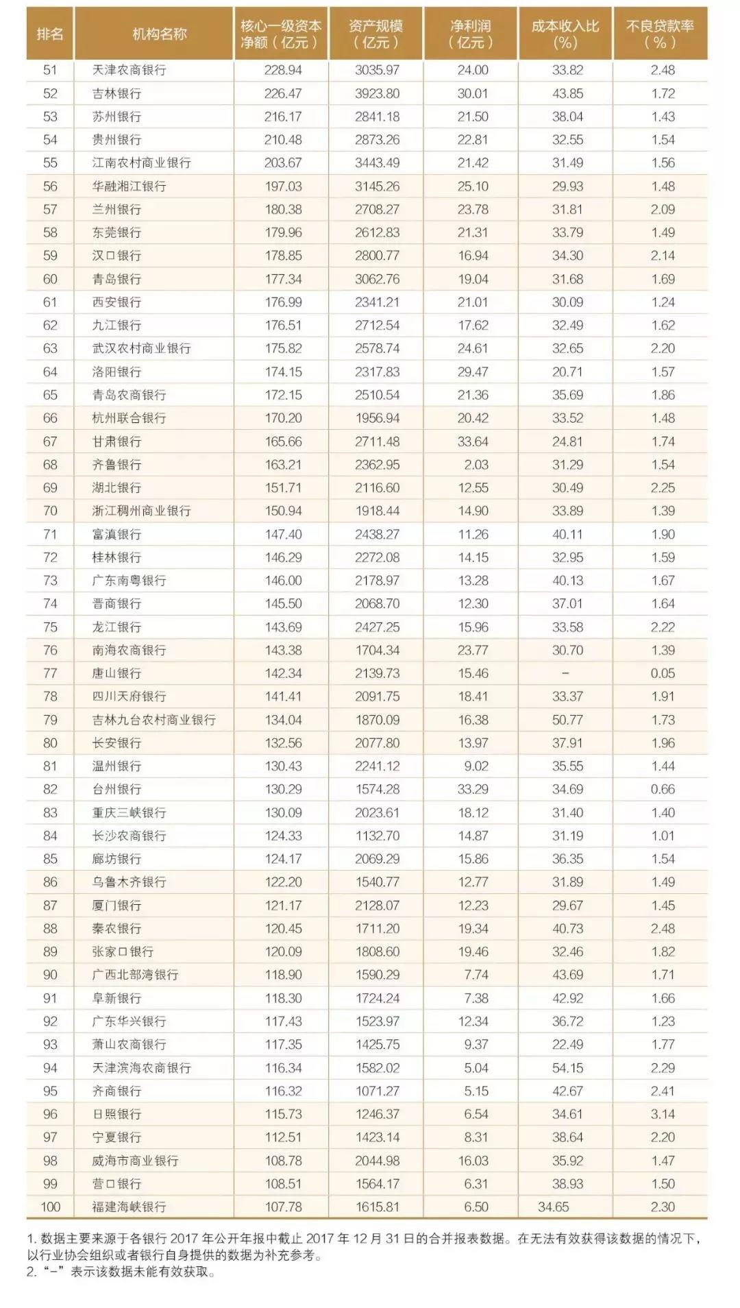 2018中国银行业100强榜单