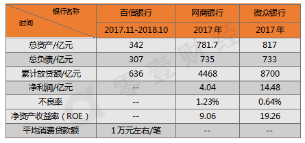 一文看懂BATJ消费信贷业务