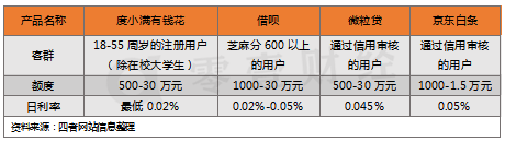 一文看懂BATJ消费信贷业务