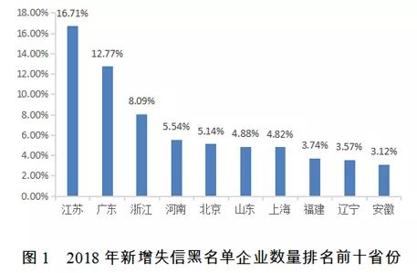 国家公共信用信息中心发布2018年失信黑名单年度分析报告