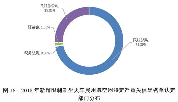 国家公共信用信息中心发布2018年失信黑名单年度分析报告