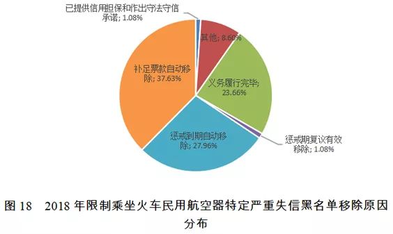 国家公共信用信息中心发布2018年失信黑名单年度分析报告