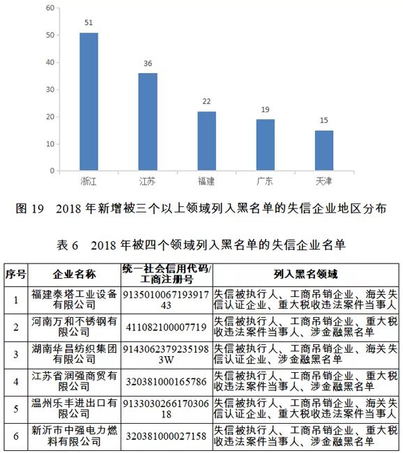 国家公共信用信息中心发布2018年失信黑名单年度分析报告