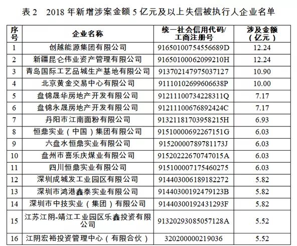 国家公共信用信息中心发布2018年失信黑名单年度分析报告