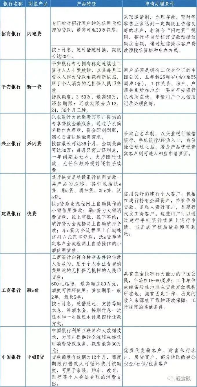 深度解析消费金融在招行、平安、兴业等商业银行的的主要模式和竞争策略