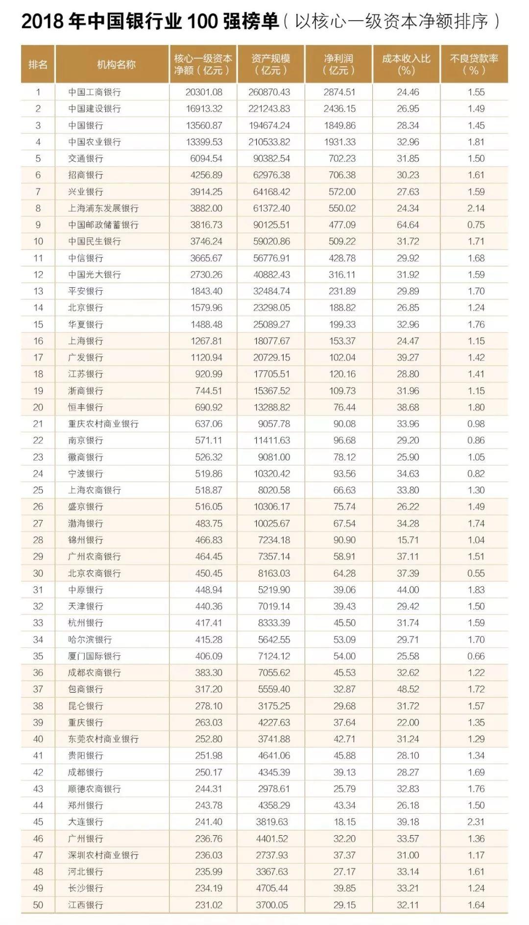 2018中国银行业100强榜单