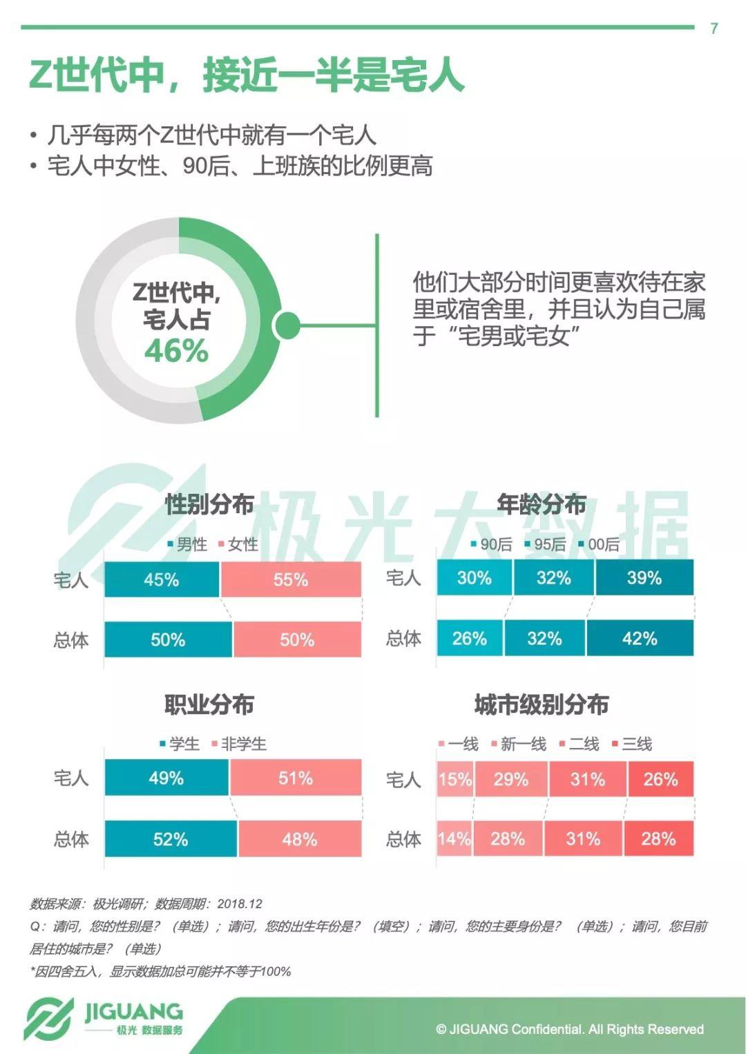 极光大数据：Z世代“宅人”研究报告