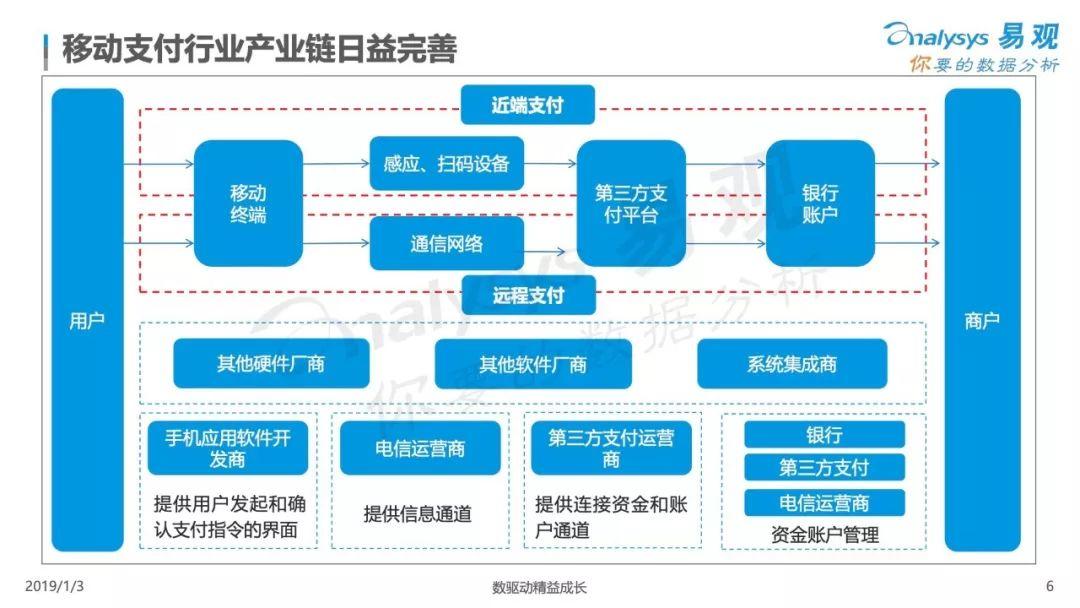 2018中国移动支付市场专题分析：C端场景逐渐饱和，移动支付竞争向B端升级