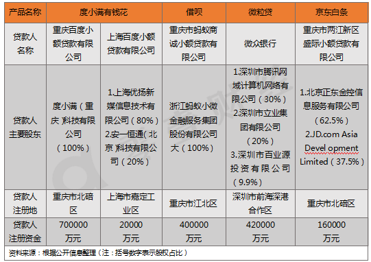 一文看懂BATJ消费信贷业务