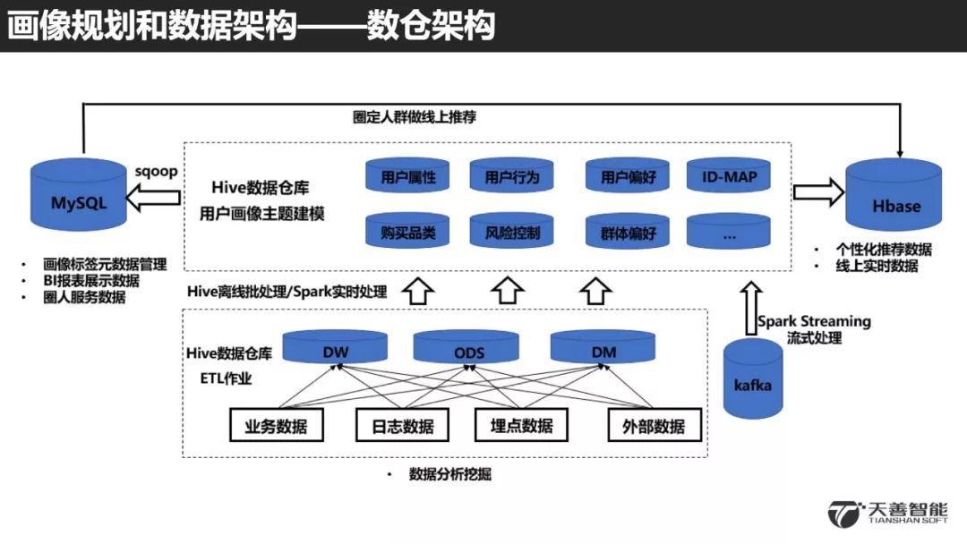 培训分享：用户画像建模实践