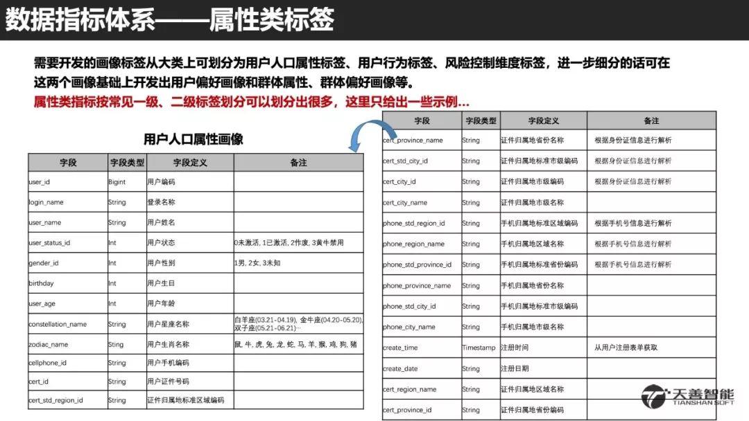 培训分享：用户画像建模实践