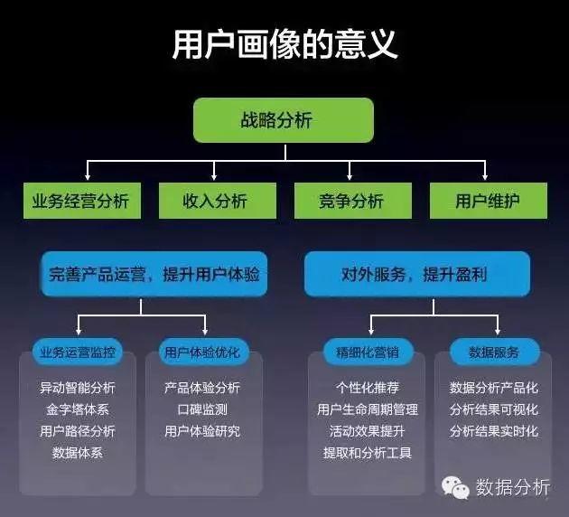 这篇讲透了，如何用大数据一步步构建精准用户画像