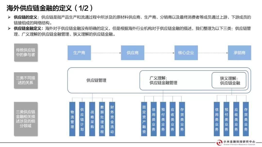 小米金研：海外供应链金融行业研究报告