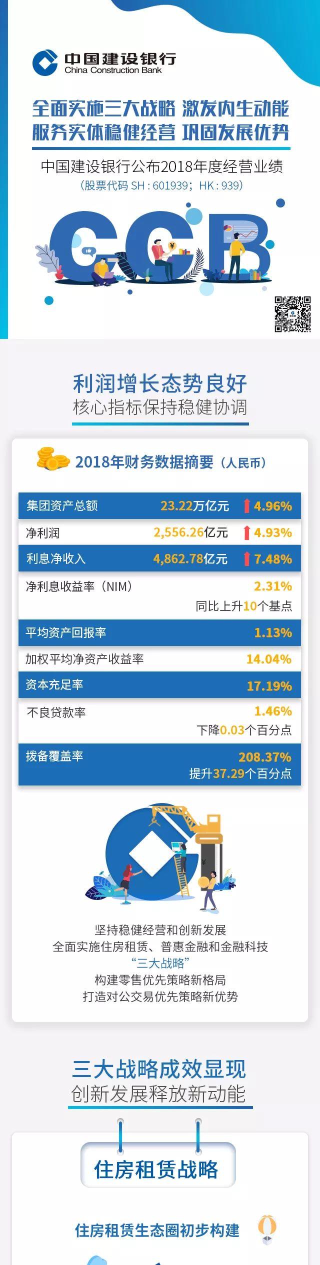 一图看懂建行2018年度经营业绩