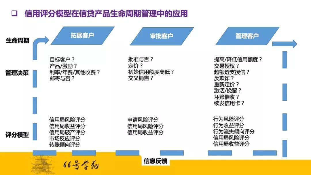 风控大牛手把手教你搭建企业级信用评分模型