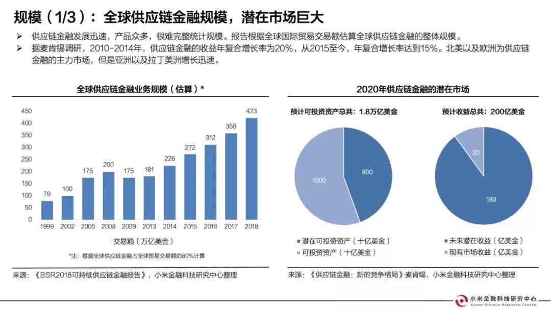 小米金研：海外供应链金融行业研究报告