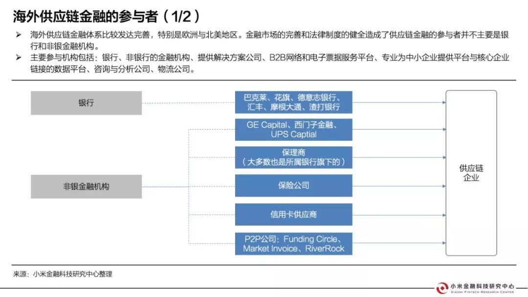 小米金研：海外供应链金融行业研究报告