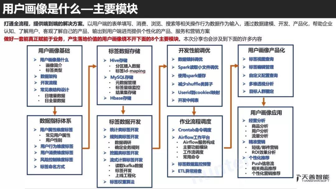 培训分享：用户画像建模实践