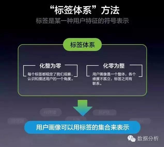 这篇讲透了，如何用大数据一步步构建精准用户画像