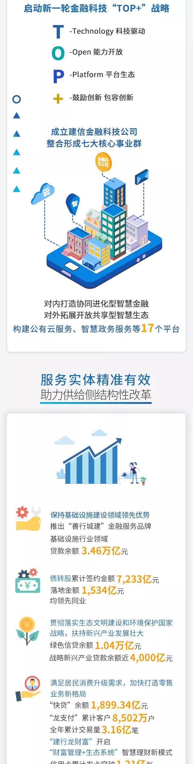 一图看懂建行2018年度经营业绩