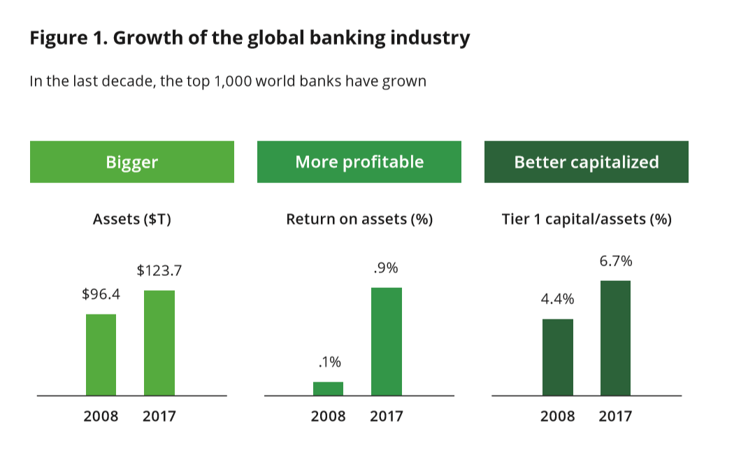 全球银行业增长情况