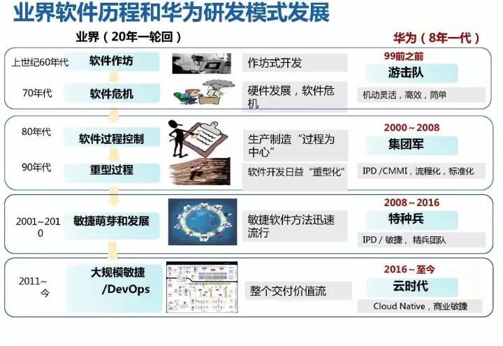 华为18年研发模式演进历程