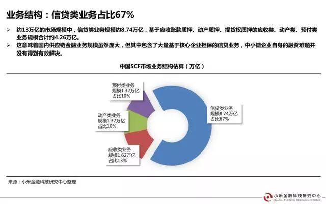 小米金研：中国供应链金融行业研究报告