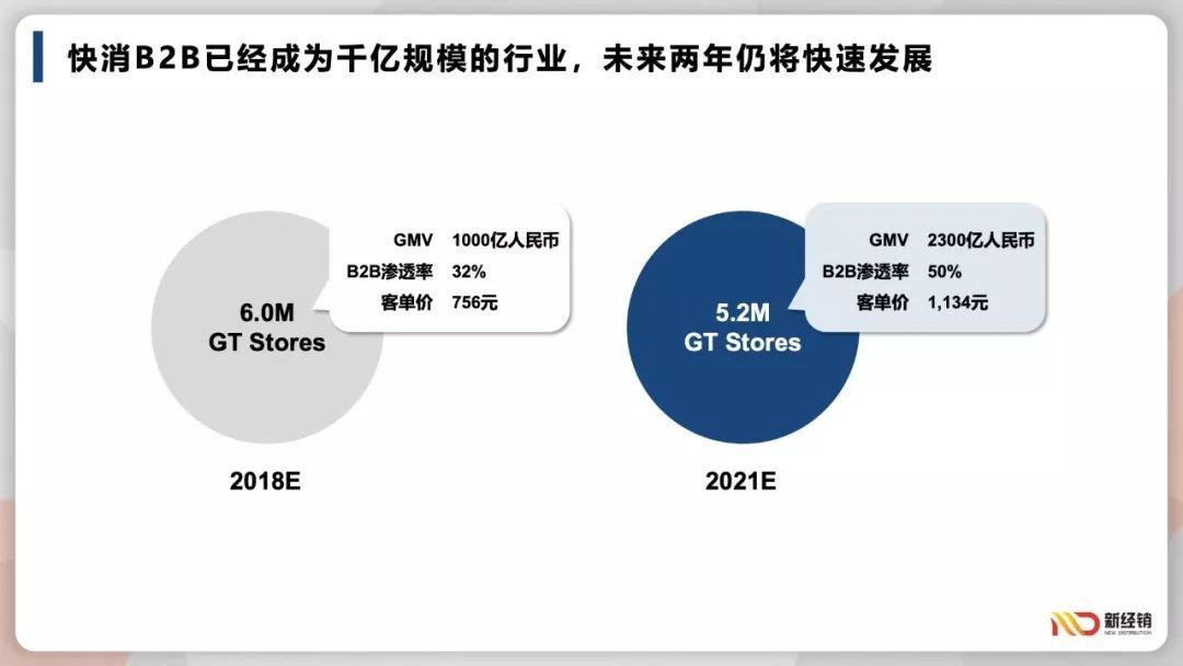 2018-2019快消B2B行业趋势报告