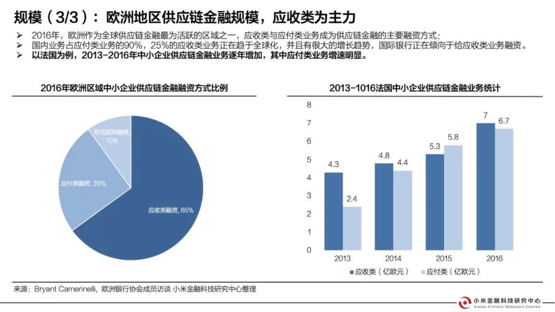 小米金研：海外供应链金融行业研究报告