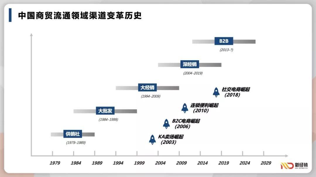 2018-2019快消B2B行业趋势报告