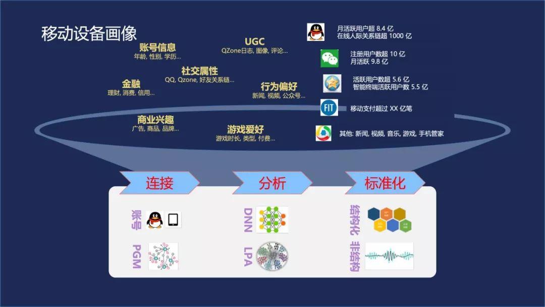 培训分享：腾讯移动分析与服务架构