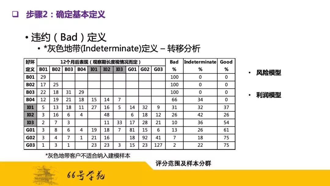 风控大牛手把手教你搭建企业级信用评分模型