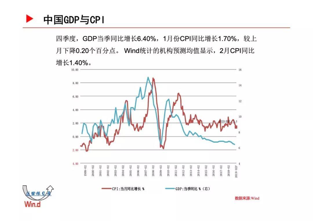 Wind：2019年宏观经济百图-国内+国际篇（229页）